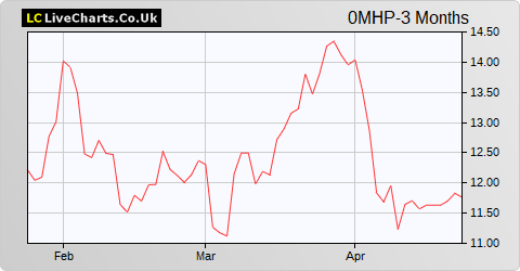 Dno International ASA share price chart