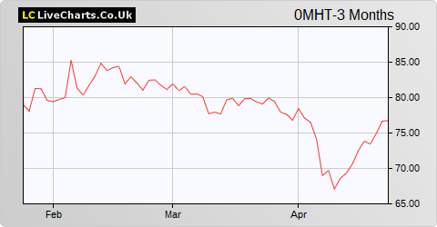 Peab AB share price chart