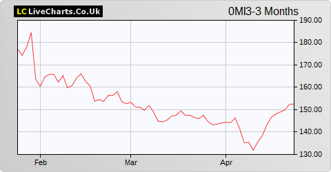 JM AB share price chart