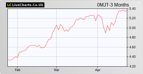 Atresmedia Corporation Medios DE Atresmedia Corp Ord Shs share price chart