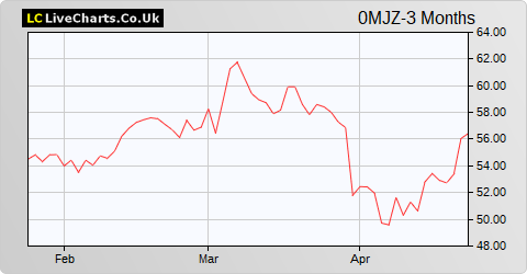 Andritz AG share price chart