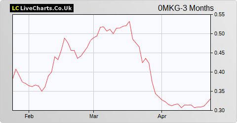 Obrascon Huarte Lain SA share price chart