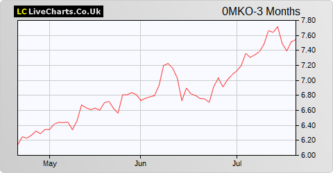 Melia Hotels International SA Melia Hotels International Ord Shs share price chart