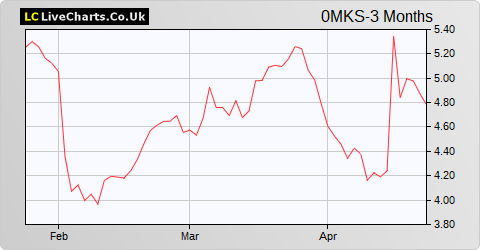 Tomtom NV share price chart