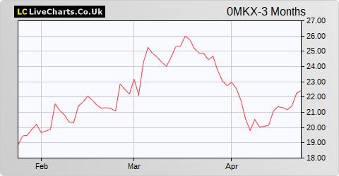 Voestalpine AG share price chart