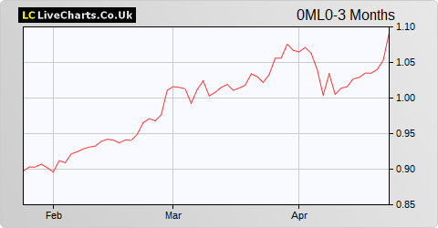 Sonae SGPS SA share price chart