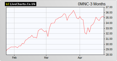 RTL Group SA share price chart