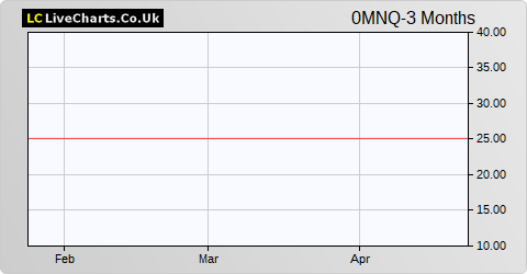 Cyfrowy Polsat SA share price chart