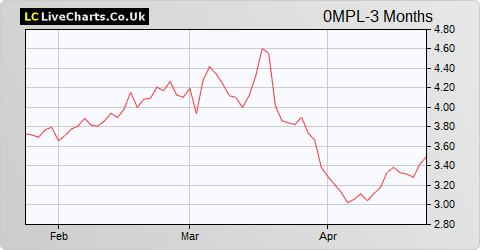 SGL Carbon SE share price chart