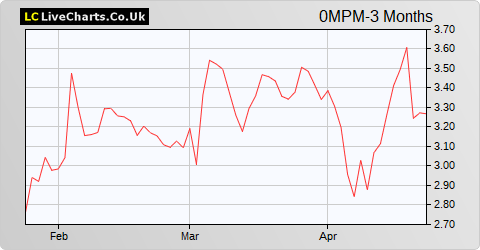 Metro AG share price chart