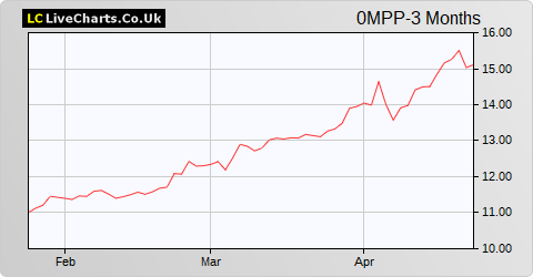 E.On AG share price chart