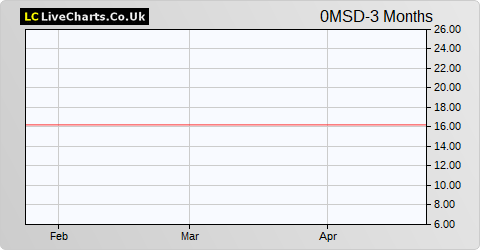 Compugroup Medical SE share price chart