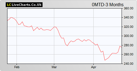 Swedish Orphan Biovitrum Publ AB Swedish Orphan Biovitrum Ord Shs share price chart