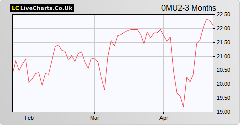 Warehouse De Pauw Comm VA Warehouse De Pauw Reit Ord Shs share price chart