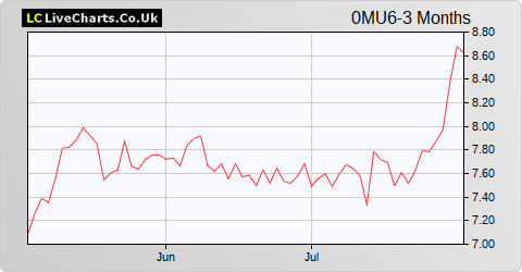 BPER Banca SPA share price chart