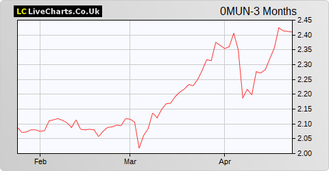 Iren SPA Iren Ord Shs share price chart