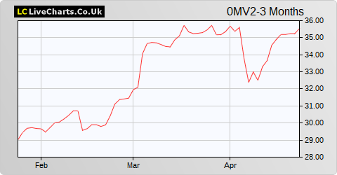 Freenet AG share price chart