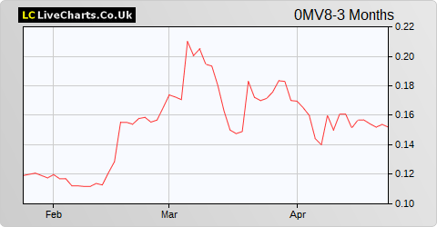 Technicolor SA share price chart