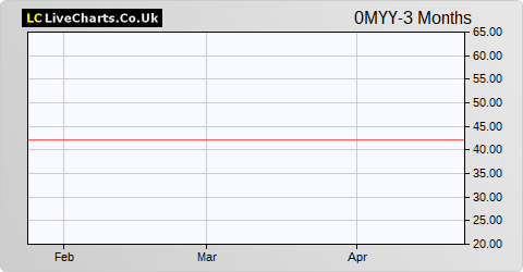 Powszechny Zaklad Ubezpieczen SA share price chart