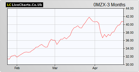 Vienna Insurance Group AG Wiener Versi share price chart