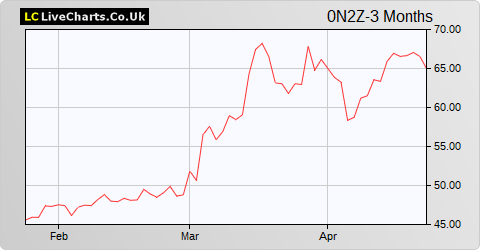 Vossloh AG share price chart