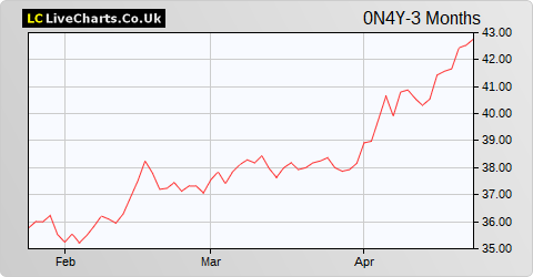 Etablissementen FR Colruyt NV share price chart