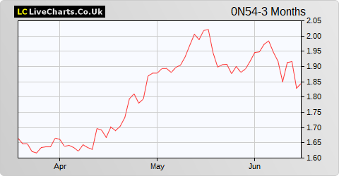 A2a SPA share price chart
