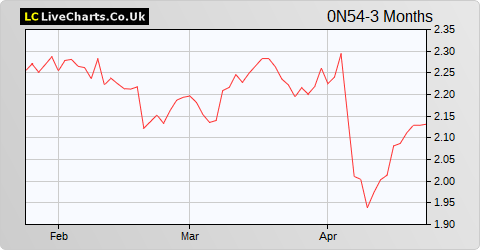 A2a SPA share price chart