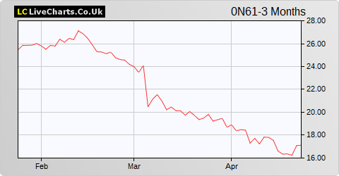 Amplifon SPA share price chart