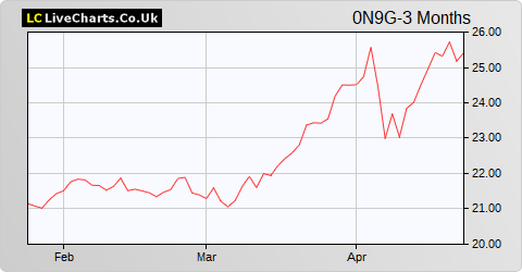 Endesa SA share price chart