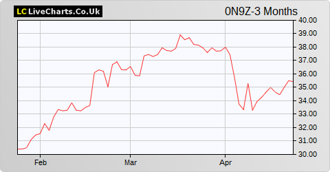 EVS Broadcast Equipment SA share price chart