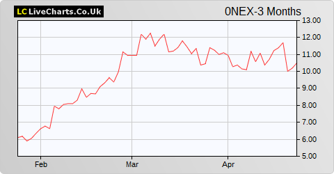 Orpea SA share price chart