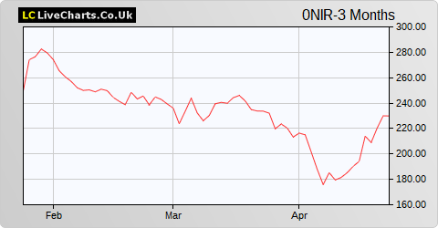 Sartorius AG Pref Shs share price chart