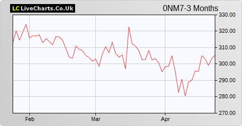 Virbac SA share price chart