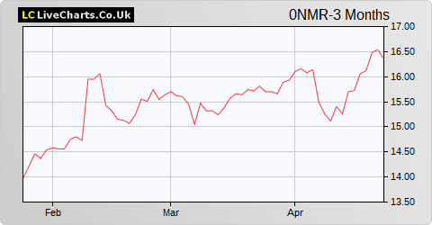 Wereldhave NV share price chart