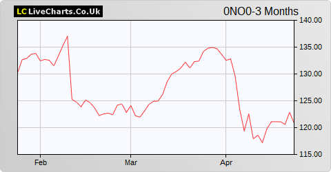 Storebrand ASA share price chart