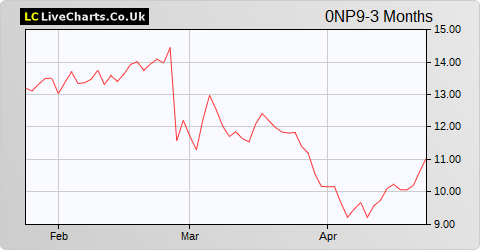 Aixtron SE share price chart