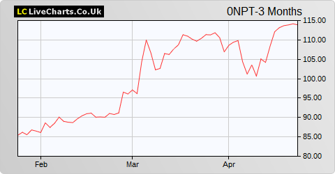 Eiffage SA share price chart