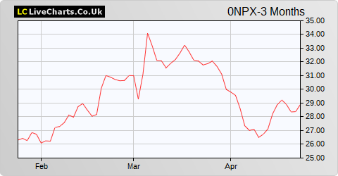 Imerys SA share price chart