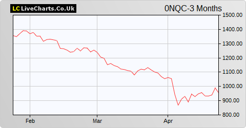 Pandora A/S share price chart