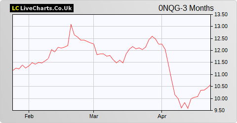 Repsol YPF SA share price chart