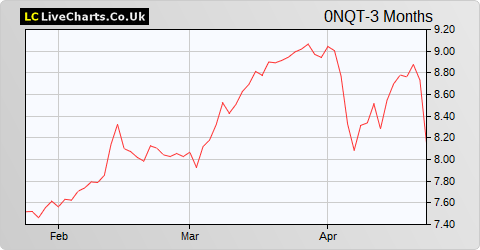 Television Francaise 1 SA share price chart