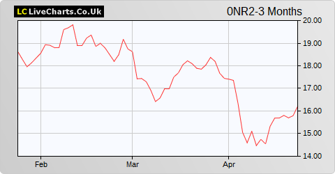 Vallourec SA share price chart