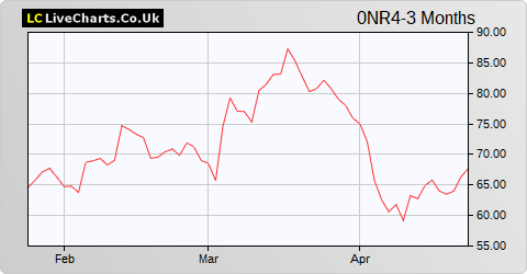 Wacker Chemie AG share price chart