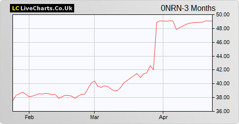 Grupo Catalana Occidente SA Grupo Catalana Occidente Ord Shs share price chart