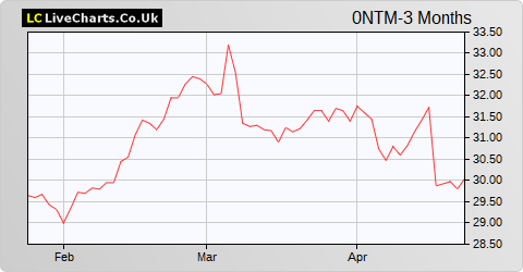 Oesterreichische Post AG share price chart