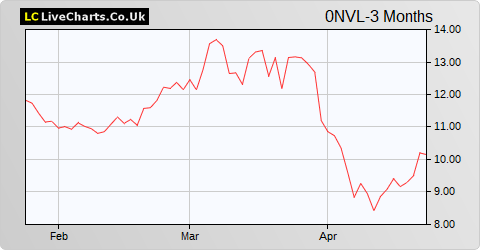 Ubisoft Entertainment SA share price chart