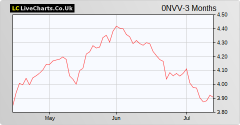 Hera SPA Hera Ord Shs share price chart