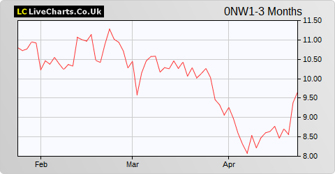 Compagnie Plastic Omnium SA Compagnie Plastic Omnium Ord Shs share price chart