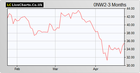 Randstad Holding NV share price chart